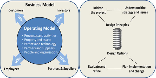 Designing Operating Models - Fact File